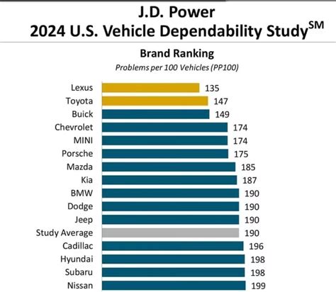 2024 Vehicle Dependability Study Profiled Segment/Series.